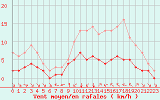 Courbe de la force du vent pour Blus (40)