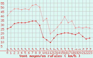 Courbe de la force du vent pour Aytr-Plage (17)