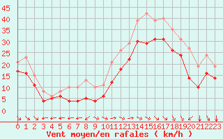 Courbe de la force du vent pour Aytr-Plage (17)