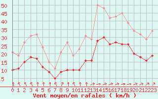 Courbe de la force du vent pour Angliers (17)