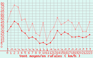 Courbe de la force du vent pour Montroy (17)