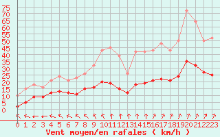 Courbe de la force du vent pour Corsept (44)