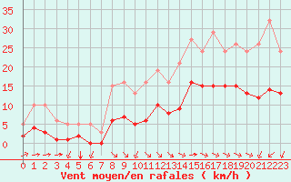 Courbe de la force du vent pour Corsept (44)