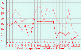 Courbe de la force du vent pour Pontoise - Cormeilles (95)