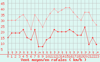 Courbe de la force du vent pour Formigures (66)