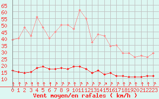 Courbe de la force du vent pour Saint-Bonnet-de-Bellac (87)