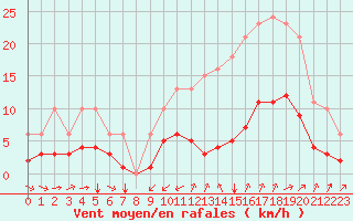 Courbe de la force du vent pour Saint-Jean-de-Liversay (17)