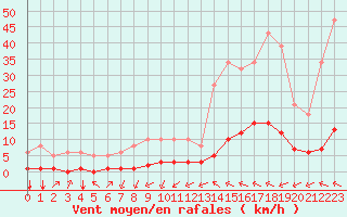 Courbe de la force du vent pour Millau (12)