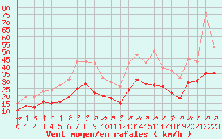 Courbe de la force du vent pour Montroy (17)