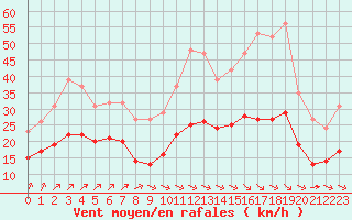 Courbe de la force du vent pour Mirebeau (86)
