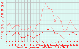 Courbe de la force du vent pour Sgur-le-Chteau (19)