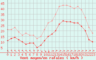 Courbe de la force du vent pour Montroy (17)