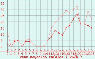 Courbe de la force du vent pour Rochefort Saint-Agnant (17)