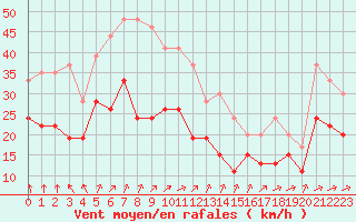 Courbe de la force du vent pour Mont-Saint-Vincent (71)