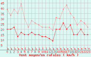 Courbe de la force du vent pour Ile du Levant (83)