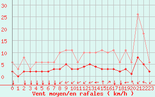 Courbe de la force du vent pour Tauxigny (37)