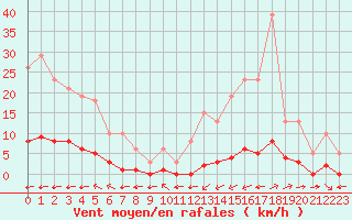 Courbe de la force du vent pour La Baeza (Esp)