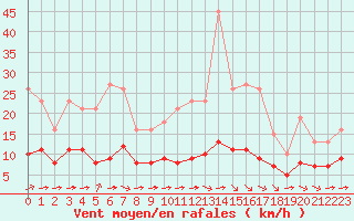 Courbe de la force du vent pour Pordic (22)