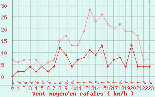 Courbe de la force du vent pour Metz (57)