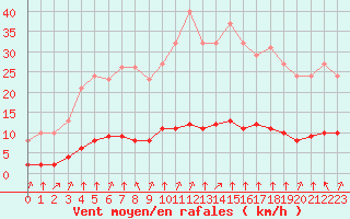 Courbe de la force du vent pour Tauxigny (37)