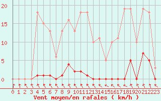 Courbe de la force du vent pour Berson (33)