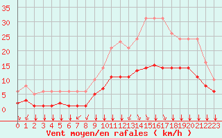 Courbe de la force du vent pour Sgur-le-Chteau (19)