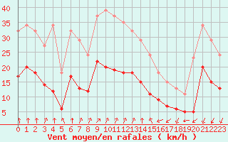 Courbe de la force du vent pour Thorrenc (07)