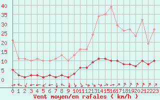 Courbe de la force du vent pour Jan (Esp)