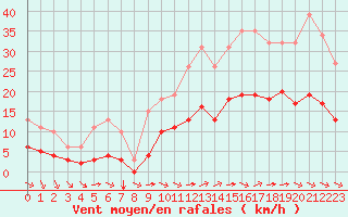 Courbe de la force du vent pour Aigrefeuille d