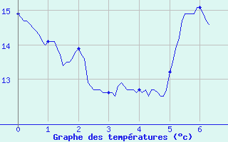 Courbe de tempratures pour Lurcy-Lvis (03)