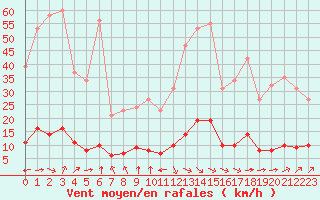 Courbe de la force du vent pour Aniane (34)