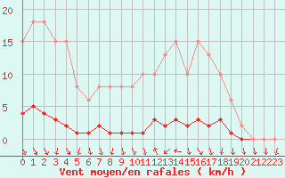 Courbe de la force du vent pour Lussat (23)