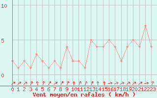 Courbe de la force du vent pour Orschwiller (67)