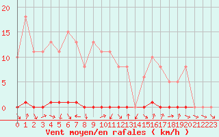 Courbe de la force du vent pour Thomery (77)