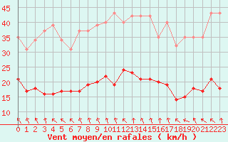 Courbe de la force du vent pour Les Herbiers (85)