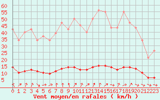 Courbe de la force du vent pour Vernouillet (78)