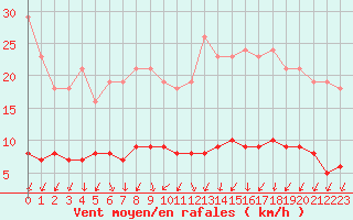 Courbe de la force du vent pour Courcouronnes (91)