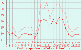 Courbe de la force du vent pour Plussin (42)