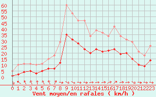 Courbe de la force du vent pour Ringendorf (67)