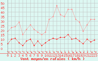 Courbe de la force du vent pour Isle-sur-la-Sorgue (84)