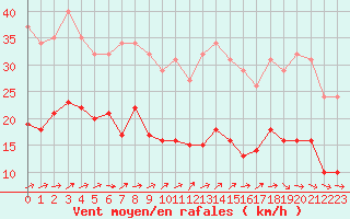 Courbe de la force du vent pour Pirou (50)