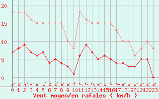 Courbe de la force du vent pour Sorcy-Bauthmont (08)