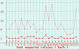 Courbe de la force du vent pour Pinsot (38)