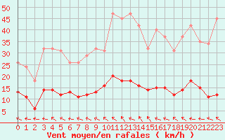 Courbe de la force du vent pour Narbonne-Ouest (11)