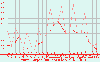 Courbe de la force du vent pour Reims-Prunay (51)