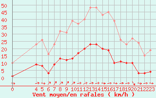 Courbe de la force du vent pour Nostang (56)