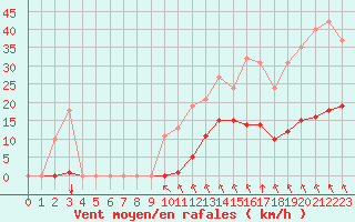 Courbe de la force du vent pour Saint-Amans (48)