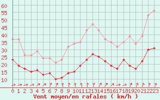 Courbe de la force du vent pour Pirou (50)