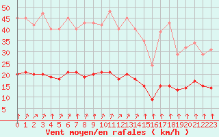 Courbe de la force du vent pour Corny-sur-Moselle (57)