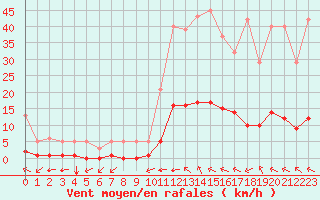 Courbe de la force du vent pour Millau (12)